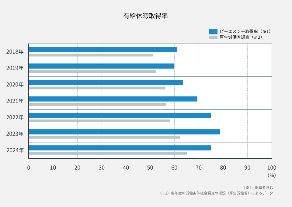 有給取得率