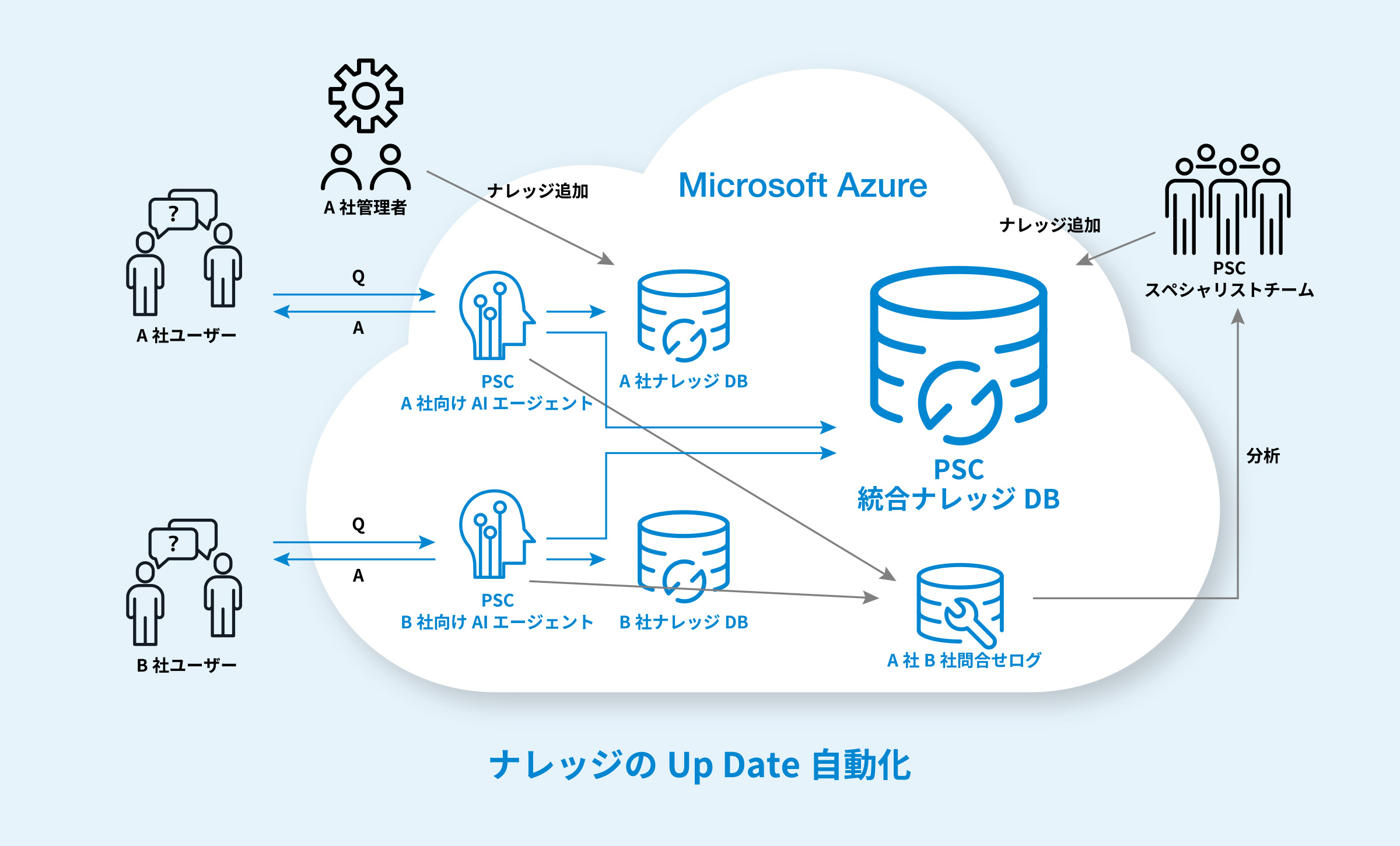 写真07: AI/AIエージェントに対する取組について