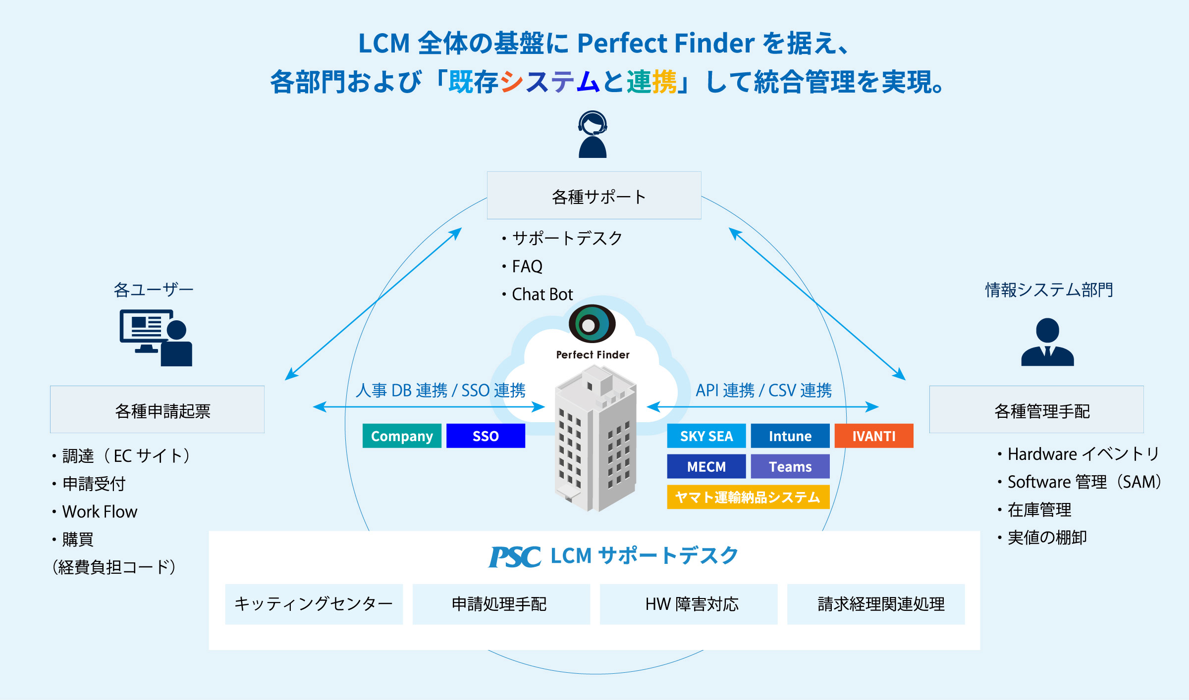 写真02: IT資産管理プラットフォームPerfect Finderのベンダーレス連携について