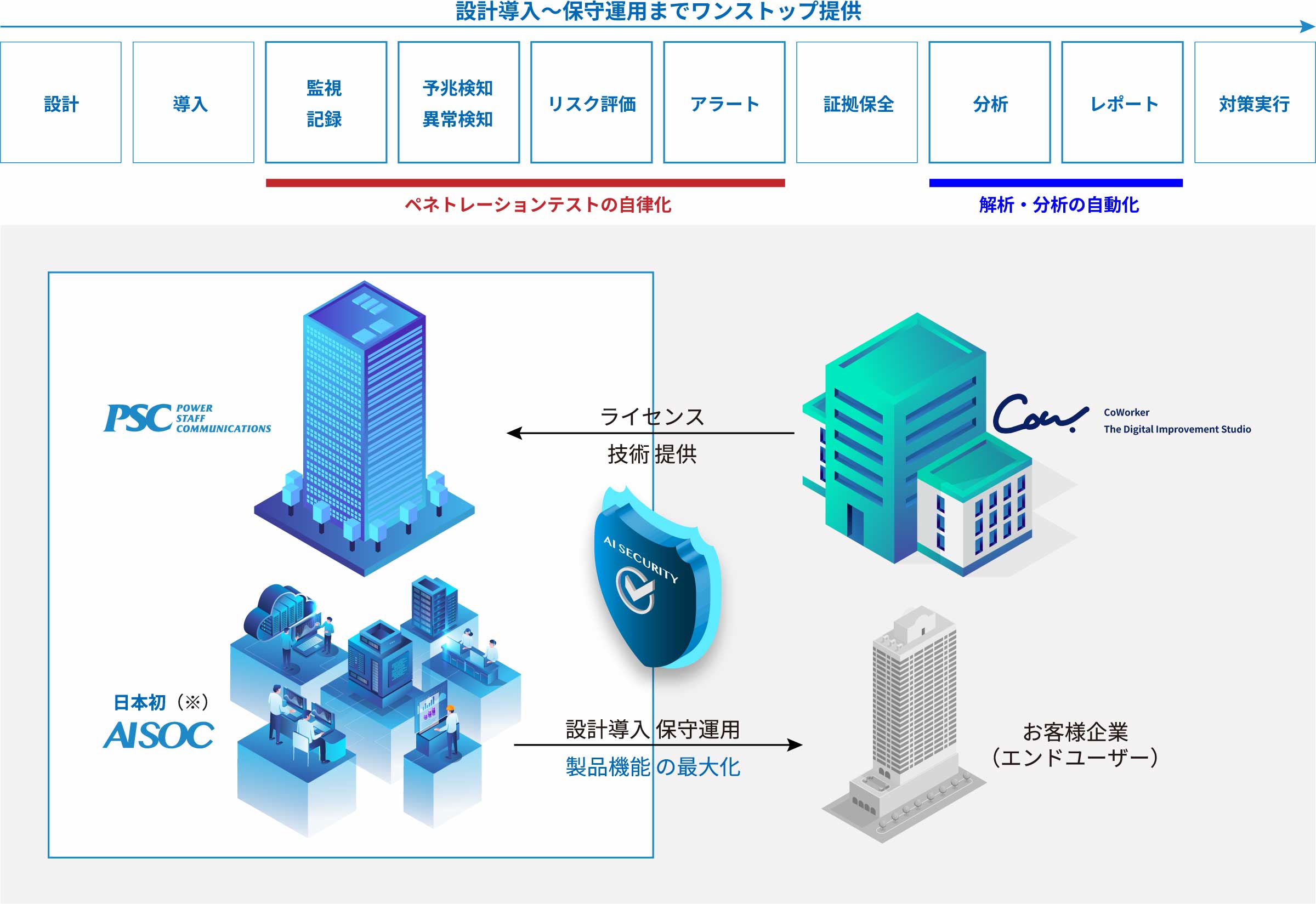 写真03: 【新発表】AI×SECURITY｜CoWorker社との協業によるPSC SOCサービスを強化