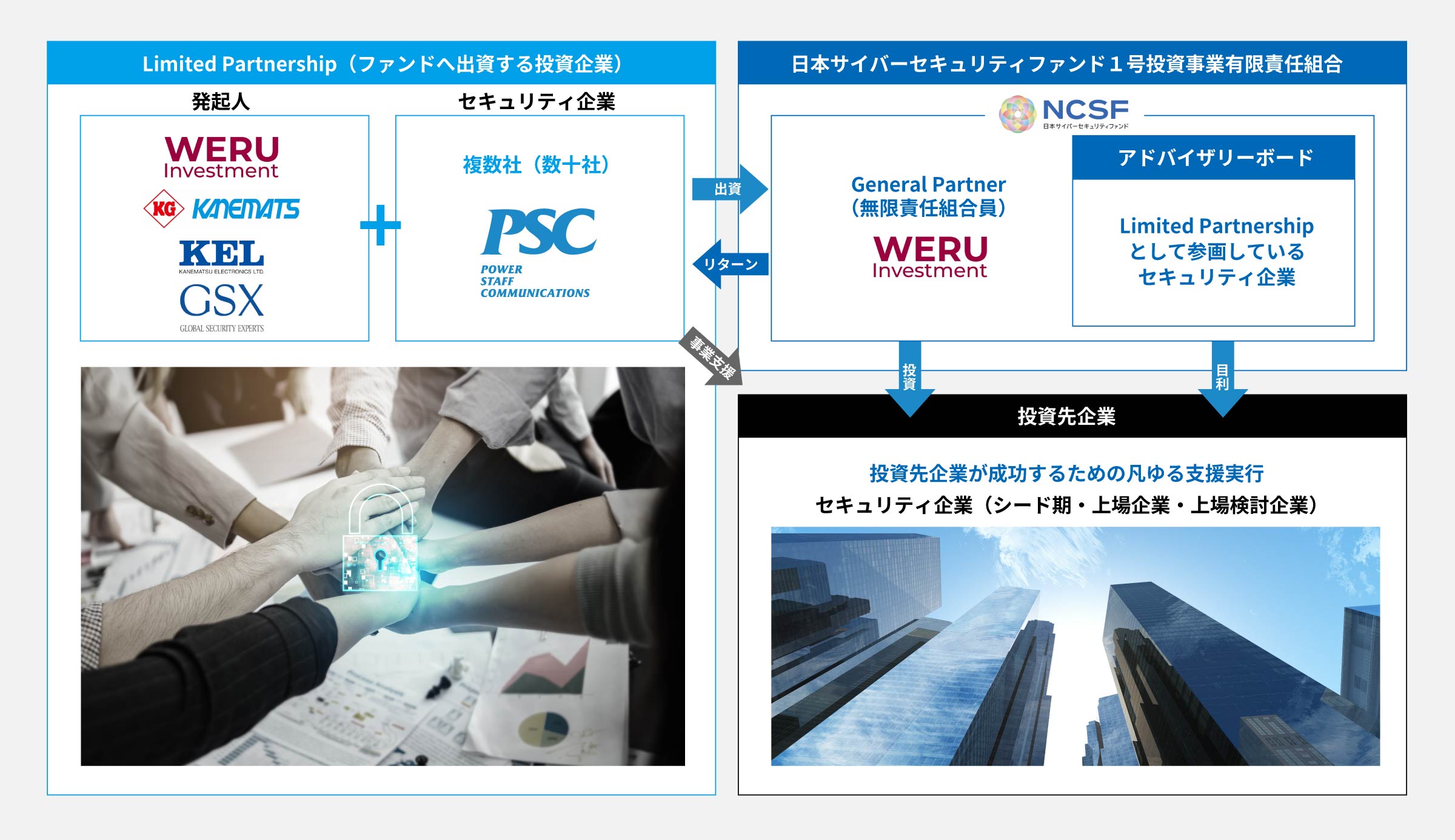 写真03: PSCが参画する日本サイバーセキュリティファンドの第二号投資先企業として、コンステラセキュリティジャパンが決定。
