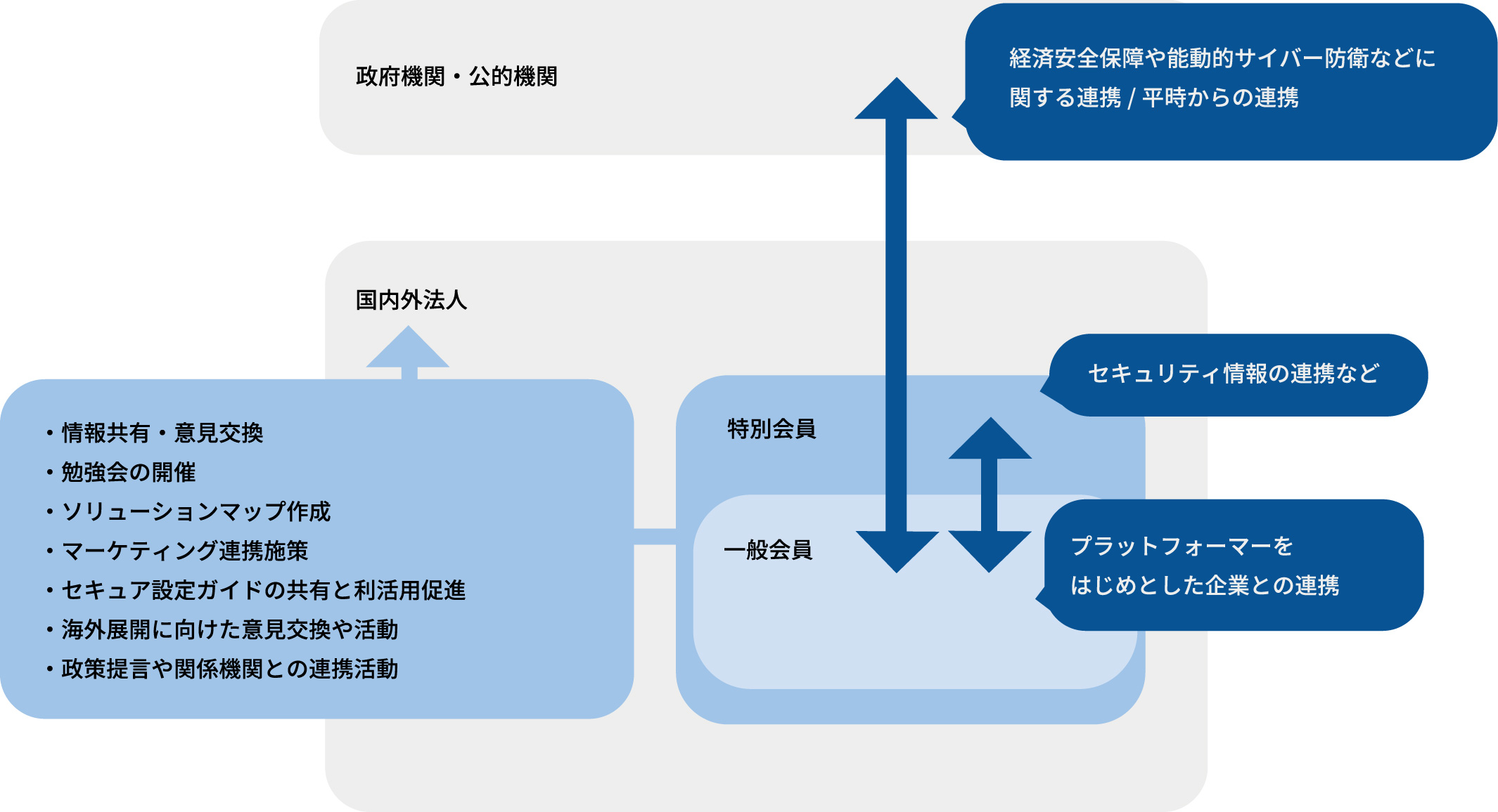 写真01: 日本サイバーセキュリティ産業振興コミュニティ（NCPC）参画
